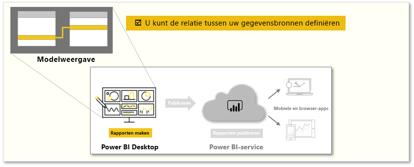 Conceptafbeelding van de taken in deze module.