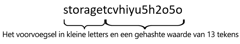 Afbeelding van een tekenreeks die is gemaakt door het woord Storage samen te voegen met een hash van 13 tekens en vervolgens alle letters te converteren naar kleine letters.