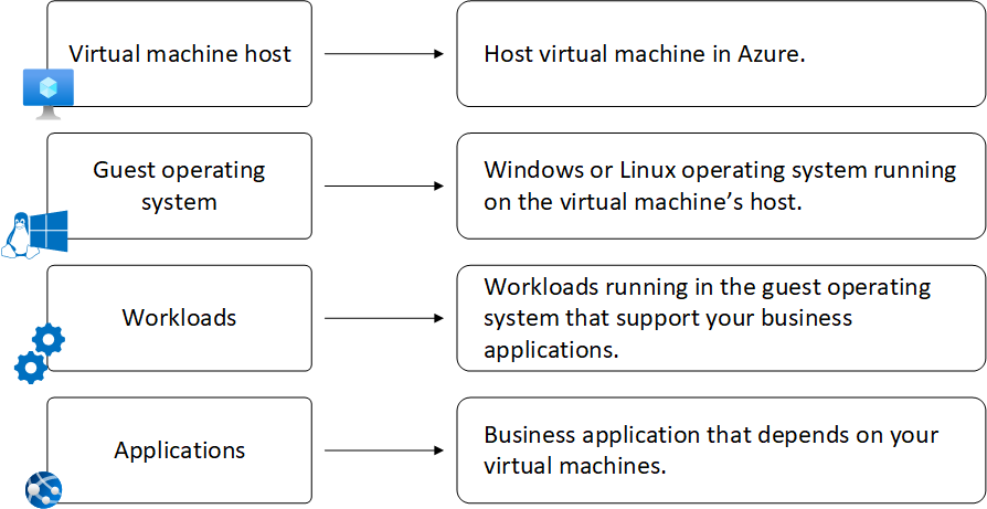 Diagram met een fundamentele VM-architectuur.