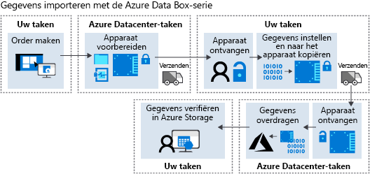 Diagram met de Azure Data Box-werkstroom op hoog niveau.