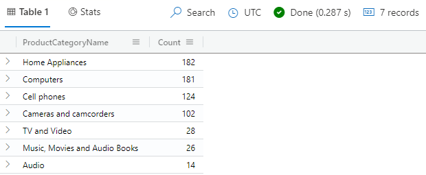 Schermopname van de join-operatorquery, met het aantal producten dat niet in elke productcategorie wordt verkocht.