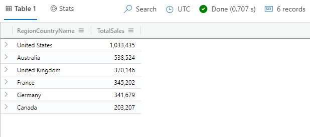 Schermopname van de opzoekoperator, met de totale verkoop per land/regio-query en resultaten.