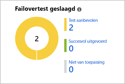 Een schermopname van de uitsplitsing van failovertests die zijn uitgevoerd.