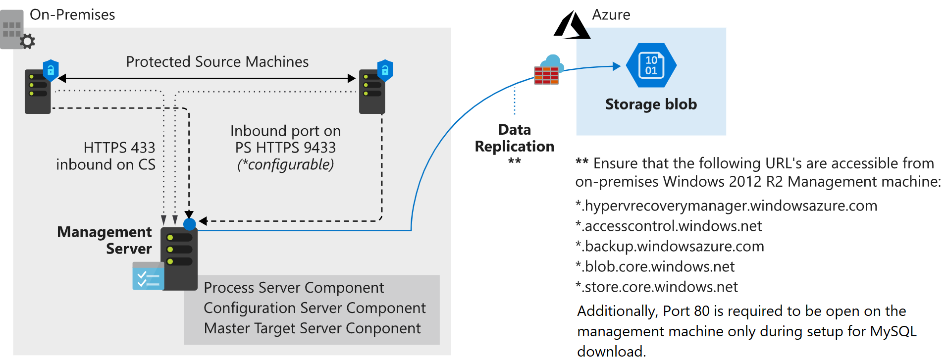 Azure Site Recovery architecture.