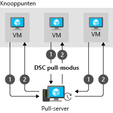 diagram met een pull-architectuur in DSC.