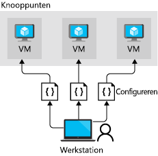 diagram met een pusharchitectuur in DSC.