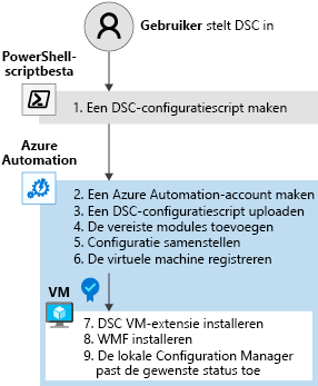 Diagram met de stappen voor het instellen van DSC.