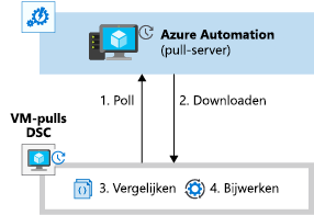 Diagram dat laat zien hoe de VM Azure Automation peilt.