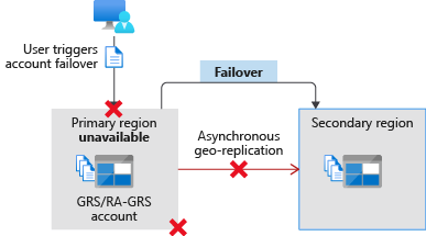 afbeelding waarin een failover van de primaire regio naar de secundaire regio wordt weergegeven.