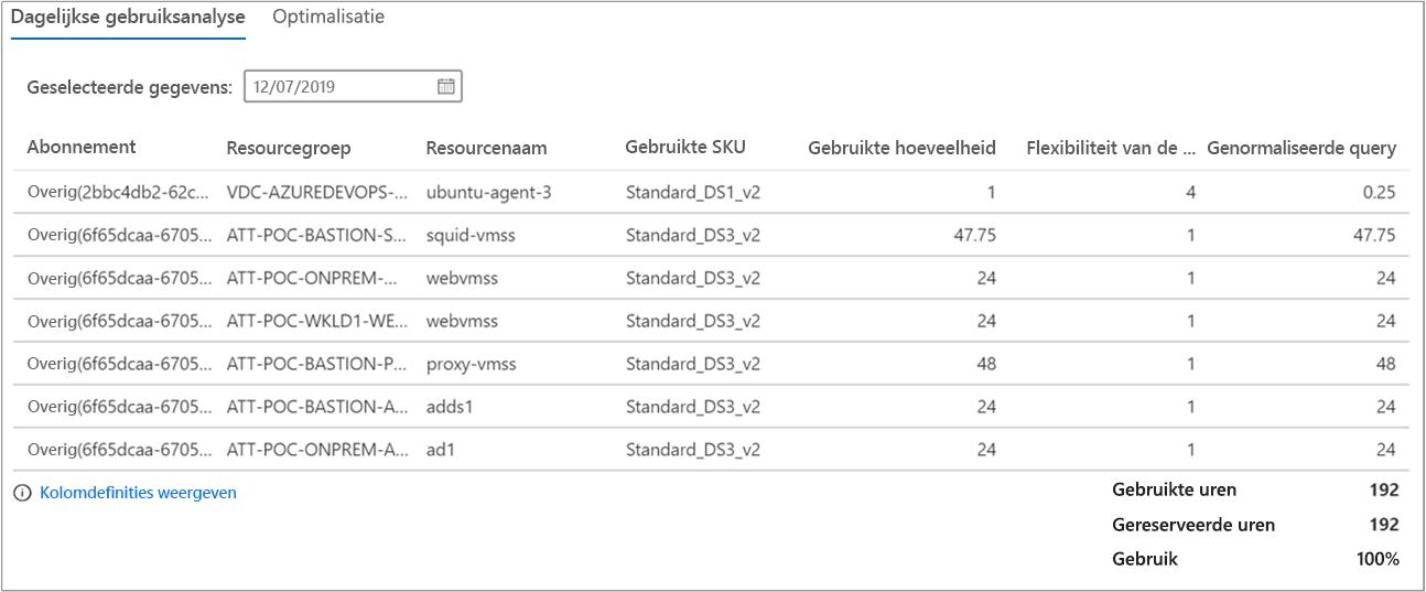 Schermopname van uitsplitsing van dagelijks gebruik.