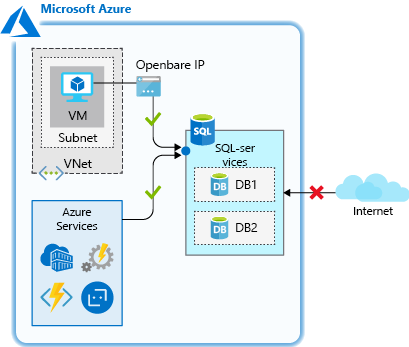 Diagram laat zien hoe u toegang tot het Azure-servicesnetwerk toestaat.