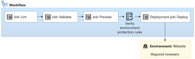 Diagram van een werkstroom met lint-, validatie-, preview- en implementatietaken, met een goedkeuringscontrole vóór de implementatietaak.