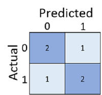 Een verwarringsmatrix met 2 terecht-negatieven, 2 terecht-positieven, 1 fout-negatief en 1 fout-positief.