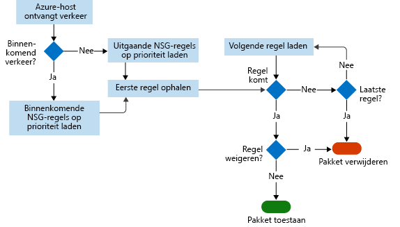 Screenshot showing the workflow that the NSG follows from inbound traffic to rule matches to allowing or denying a packet.