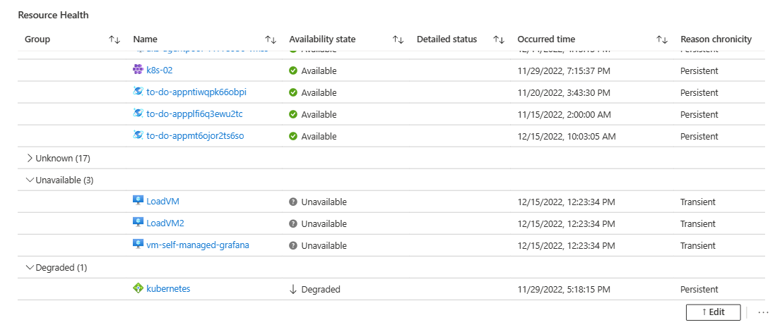 Schermopname van een Azure-werkmap met resources gegroepeerd op beschikbaarheid.