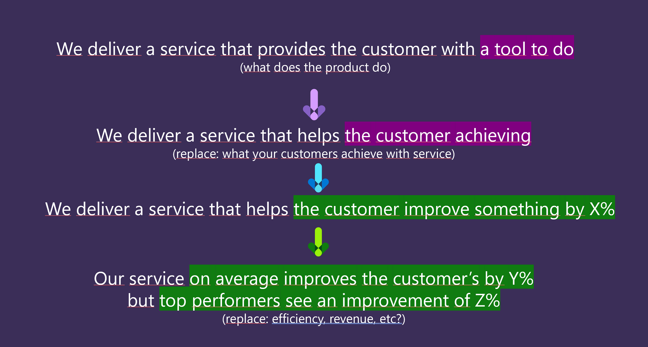 Dit diagram illustreert de verschuiving van de focus op de productfunctie naar het succes van klanten.