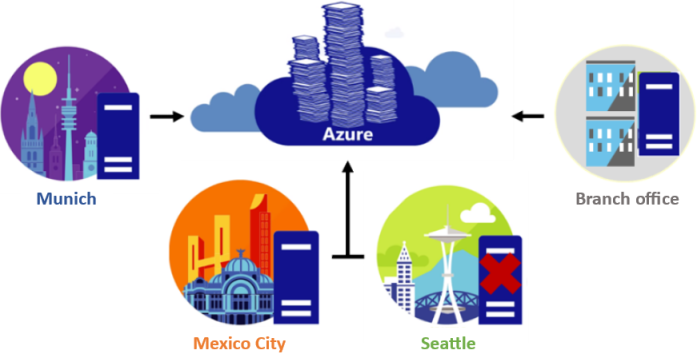 Afbeelding die laat zien hoe Azure File Sync kan worden gebruikt om de bestandsshares van een organisatie in de cache op te slaan in Azure Files.