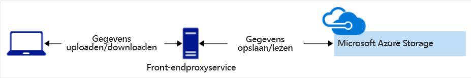 Diagram van gegevens met behulp van de front-endproxyservice voor toegang tot Azure Storage.