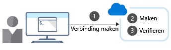 Een afbeelding bevat de drie stappen voor het maken van een Azure-resource met behulp van de opdrachtregelinterface.