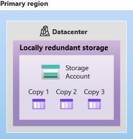 Diagram van de structuur die wordt gebruikt voor lokaal redundante opslag.