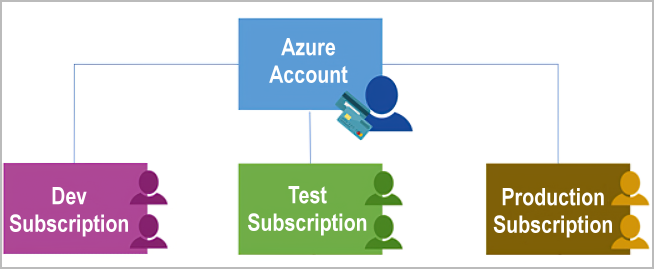 Diagram met Azure-abonnementen die gebruikmaken van verificatie en autorisatie voor toegang tot Azure-accounts.