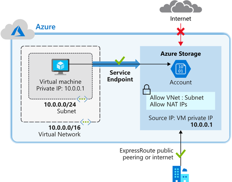 Diagram van een service-eindpuntarchitectuur voor een virtueel netwerk.