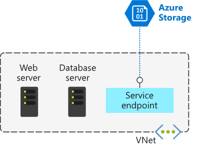 Diagram van webserver, databaseserver en service-eindpunt in een VNet.