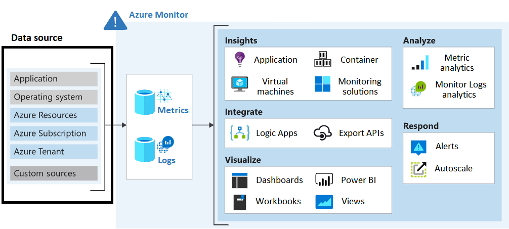 Diagram met bronnen van bewakingsgegevens voor Azure Monitor.