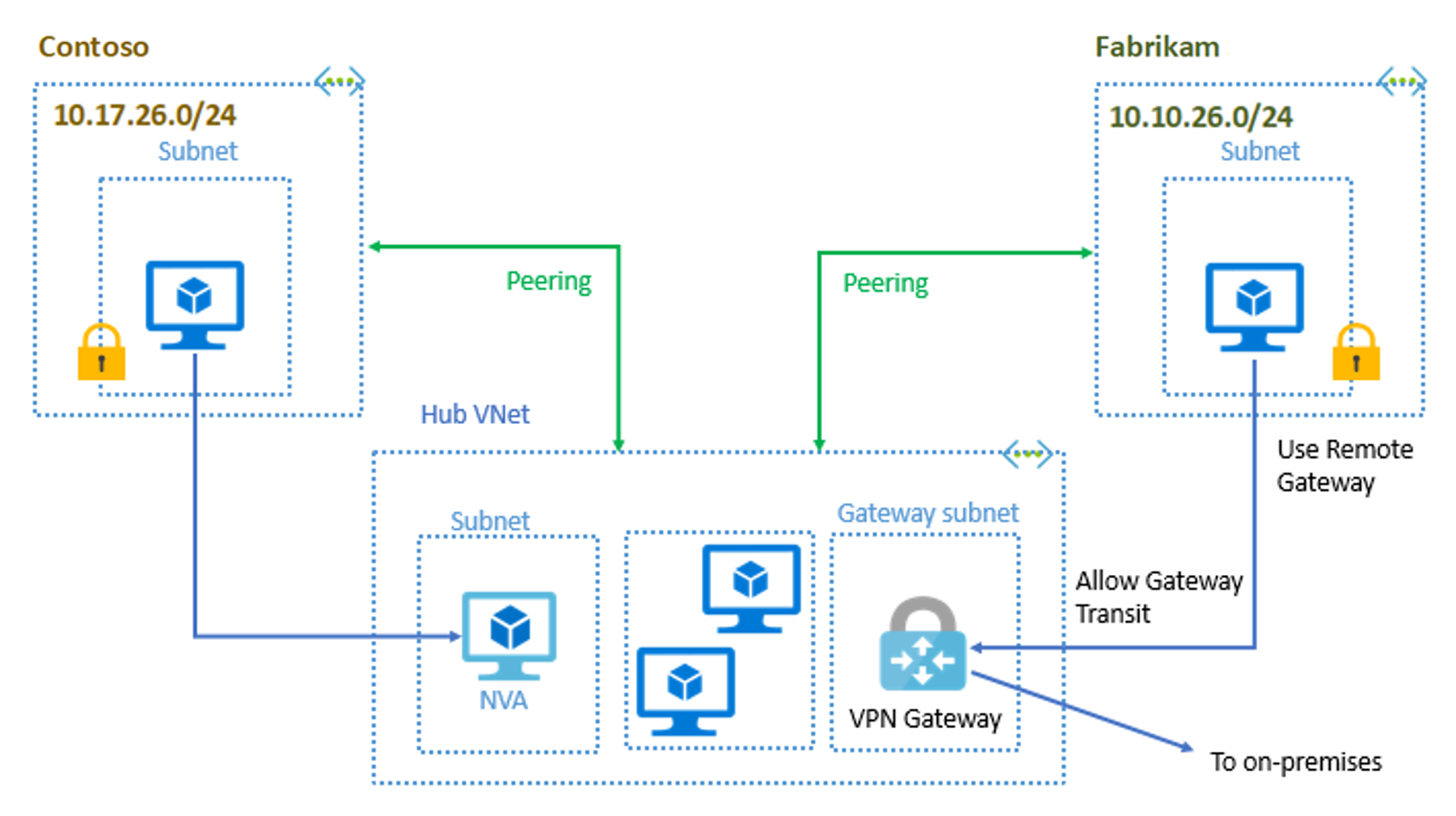 Diagram van de hub- en spoke-configuratie van Contoso en Fabrikam.