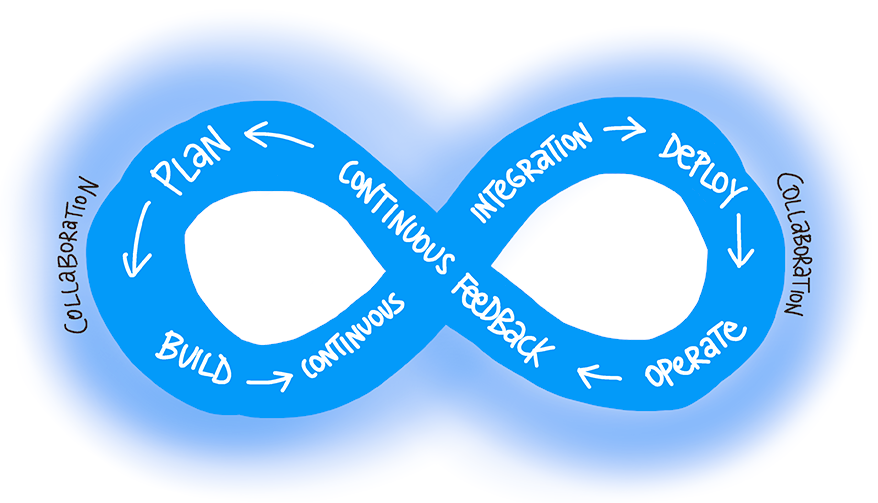 Diagram van de DevOps-cyclus voor samenwerking met plannen, bouwen, continue integratie, implementeren, werken en continue feedback.