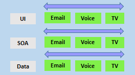 Het diagram van Teams is onderverdeeld in ui, SOA en gegevens. Elk team heeft e-mail, spraak en tv.