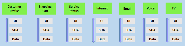 Diagram van verticale teams is toegevoegd voor klantprofiel, winkelwagen, servicestatus en internet. Elk team heeft de gebruikersinterface, SOA en gegevens.