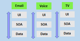 Het diagram van Teams is onderverdeeld in E-mail, Spraak en TV. Elk team heeft de gebruikersinterface, SOA en gegevens.