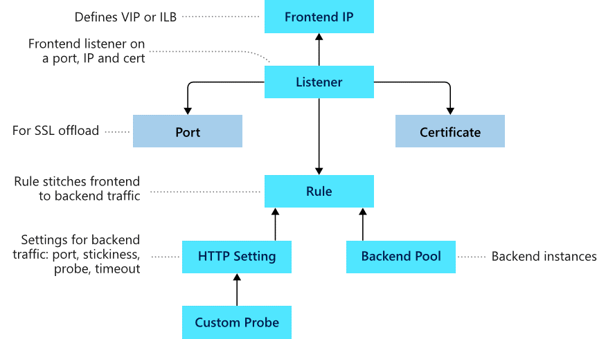 Diagram waarin wordt getoond hoe Azure-toepassing Gateway aanvragen routeert naar een groep webservers.