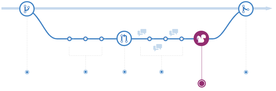 diagram dat het uitrollen vanuit het perspectief van een branch toont.