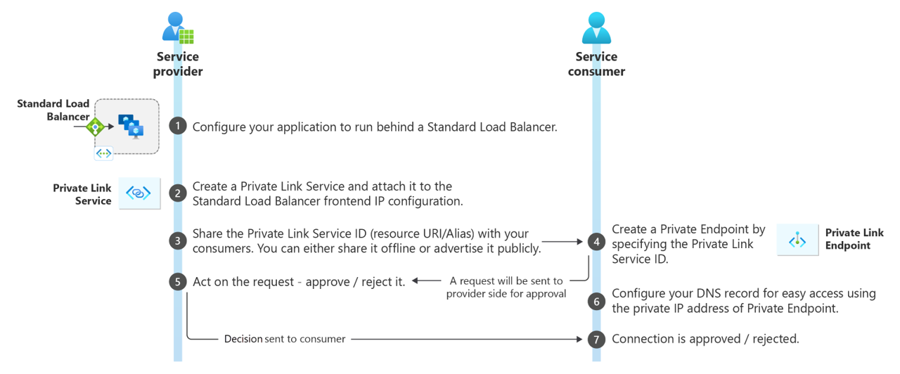 Diagram met een voorbeeld van een Azure Private Link Service-werkstroom.