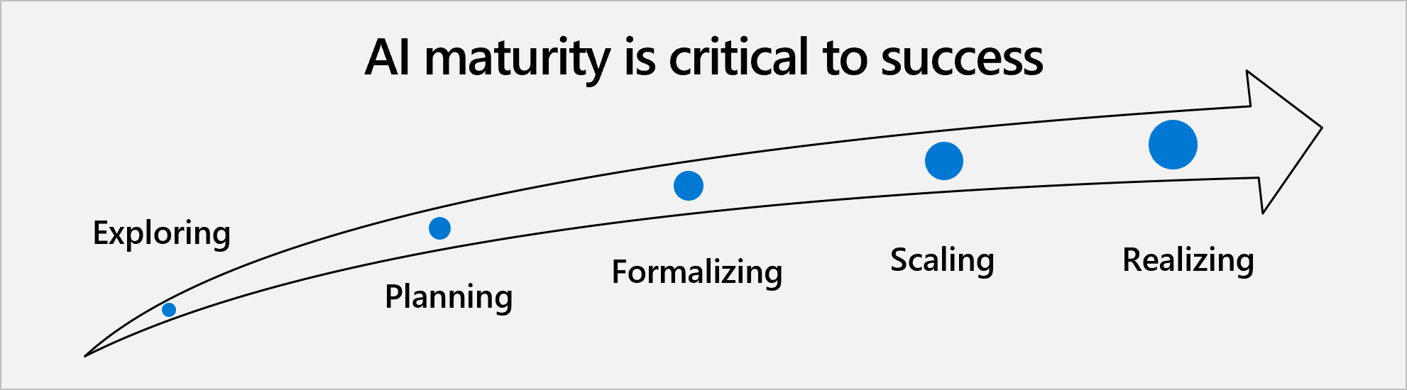 Diagram van de fasen van AI-succes: verkennen, plannen, formaliseren, schalen en realiseren.