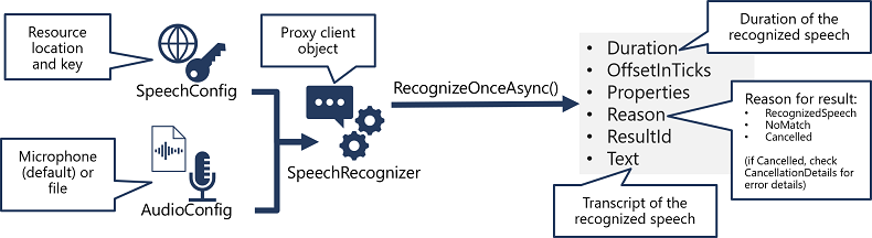 A diagram showing how a SpeechRecognizer object is created from a SpeechConfig and AudioConfig, and its RecognizeOnceAsync method is used to call the Speech API.