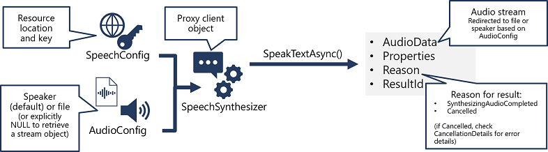 A diagram showing how a SpeechSynthesizer object is created from a SpeechConfig and AudioConfig, and its SpeakTextAsync method is used to call the Speech API.