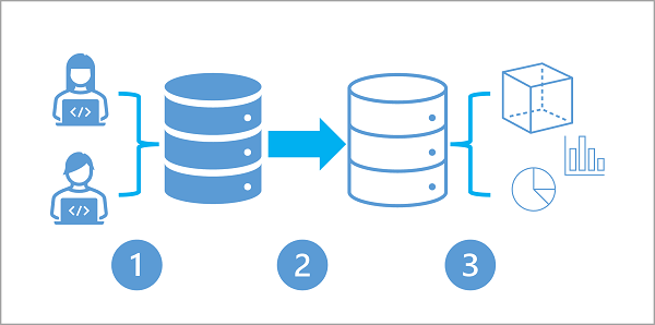 Een diagram van een hybride transactionele/analytische verwerkingsarchitectuur.