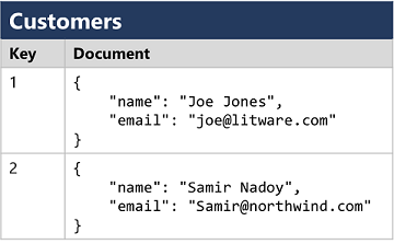 Diagram met een documentdatabase.