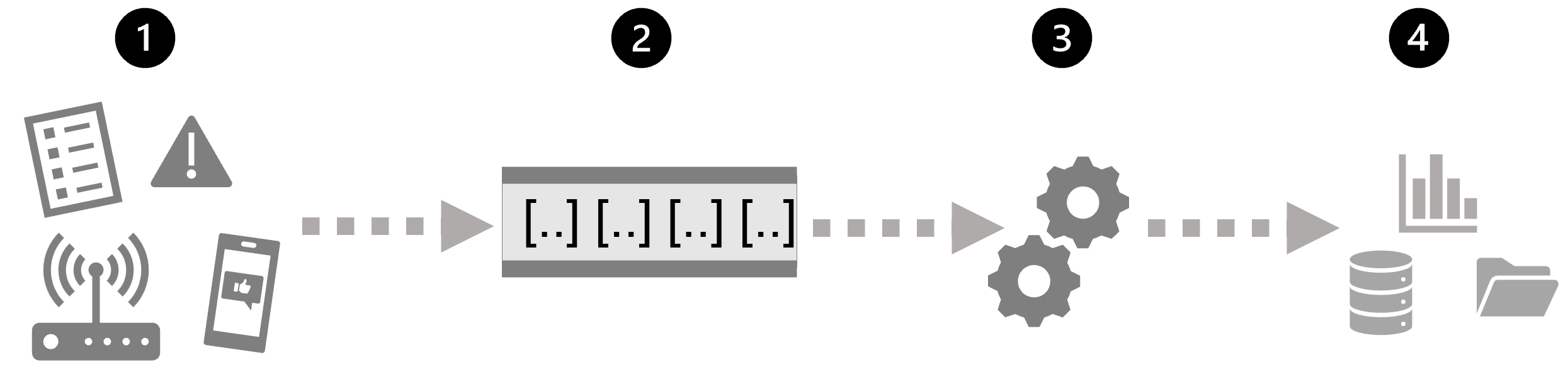 Diagram van een gebeurtenis die gegevens genereert, die wordt vastgelegd in een wachtrij voordat deze wordt verwerkt, en de resultaten worden geschreven naar een gegevensarchief of visualisatie.