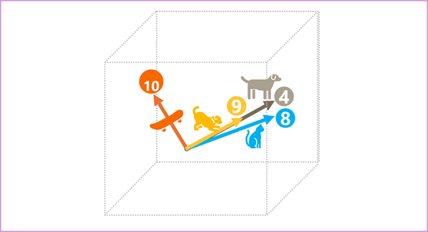 Diagram van tokenvectoren die zijn uitgezet in driedimensionale ruimte.