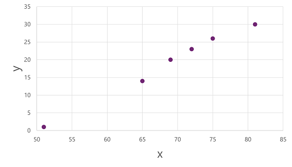 Diagram van een spreidingsplot met x en y.