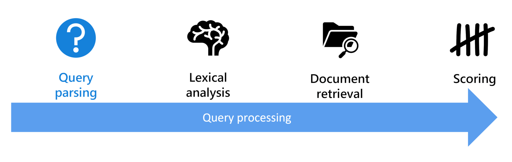 Diagram met de vier fasen van het verwerken van query's.