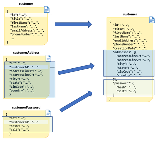 Diagram met een gemodelleerd klantdocument.