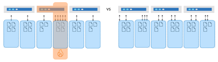 Diagram waarin de gegevens en aanvragen gelijkmatig over partities worden verdeeld.