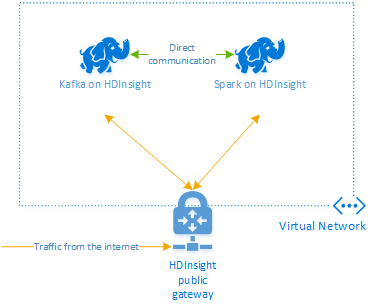 Wat is een Kafka- en Spark-architectuur?