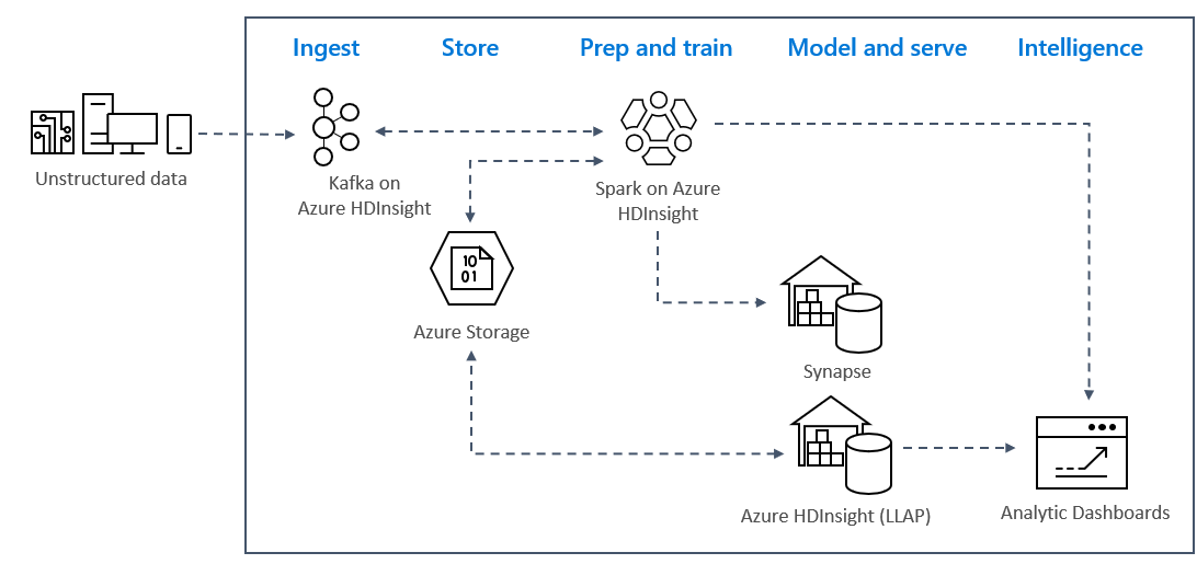 Een Kafka- en Spark-oplossingsarchitectuur