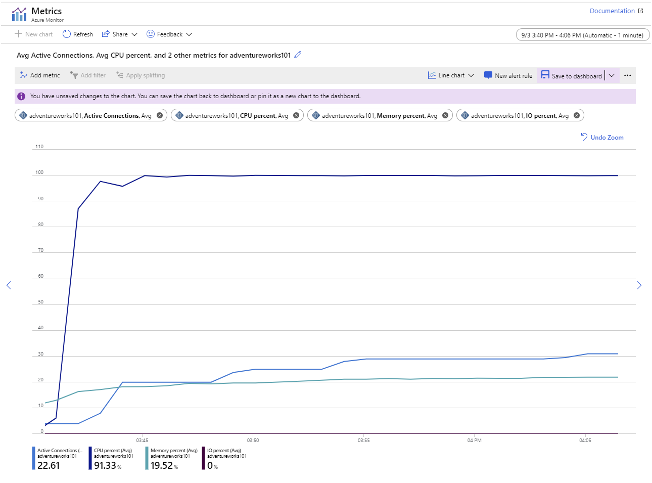 Image showing the metrics for the Azure Database for PostgreSQL server while running the application, after replication was configured